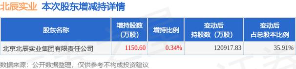 北辰实业获股东增持1150.6万股，释放何种信号？
