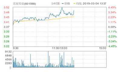 北辰实业涨3.56%创年度新高 报3.49元 市场关注其业务潜力