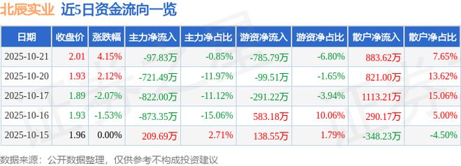 北辰实业(601588)10月21日主力资金净卖出97.83万元 小幅流出不改地产板块博弈格局